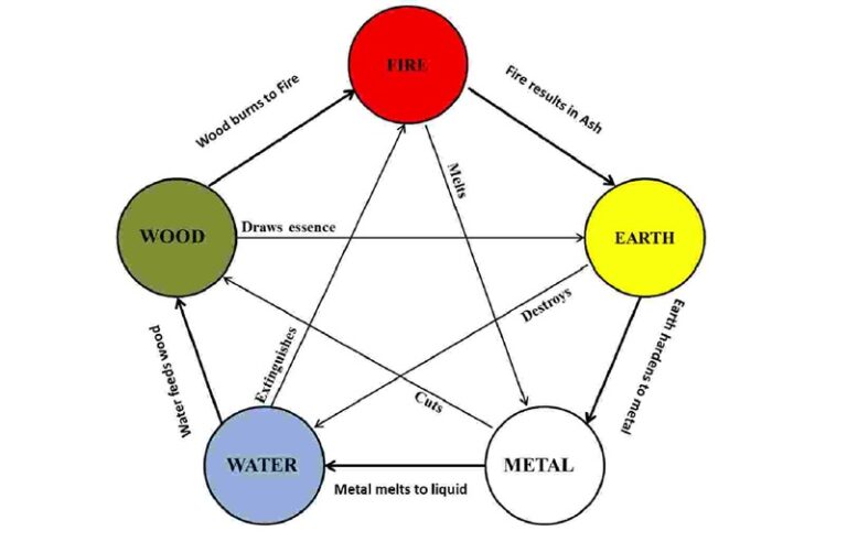 Scientific Vaastu Shastra Course